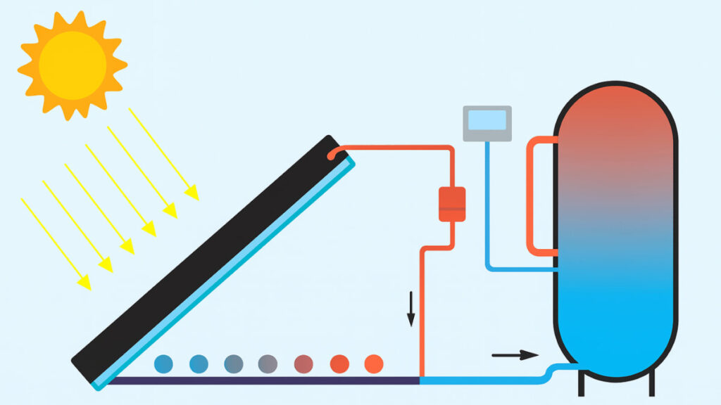 Overzichtelijke tekening van het systeem en de werking van een zonneboiler.